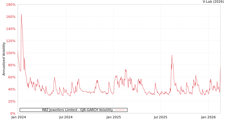 graph of RBZ Jewellers Limited GJR-GARCH