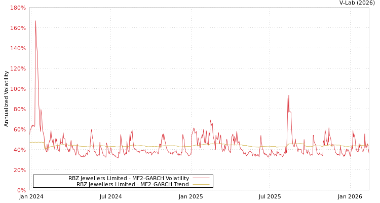 graph of RBZ Jewellers Limited MF2-GARCH