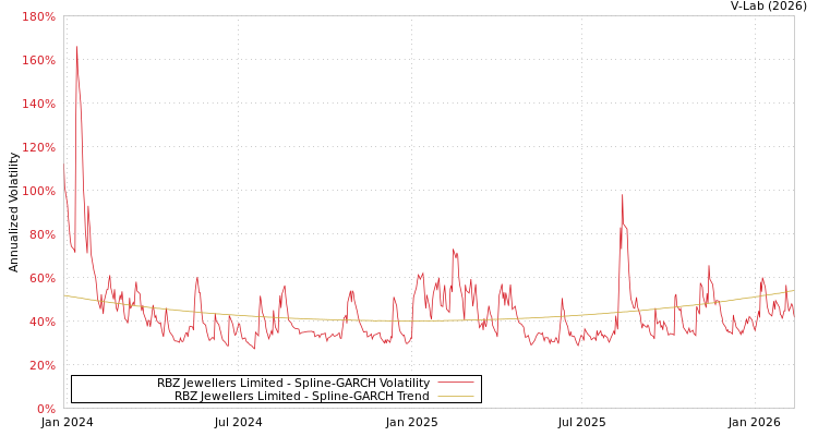 graph of RBZ Jewellers Limited SGARCH