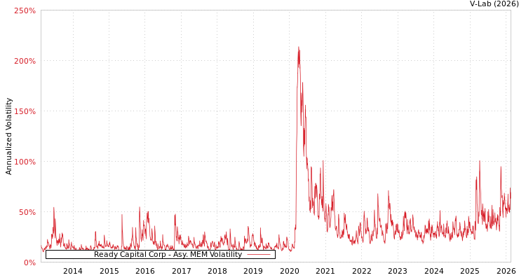 graph of Ready Capital Corp AMEM