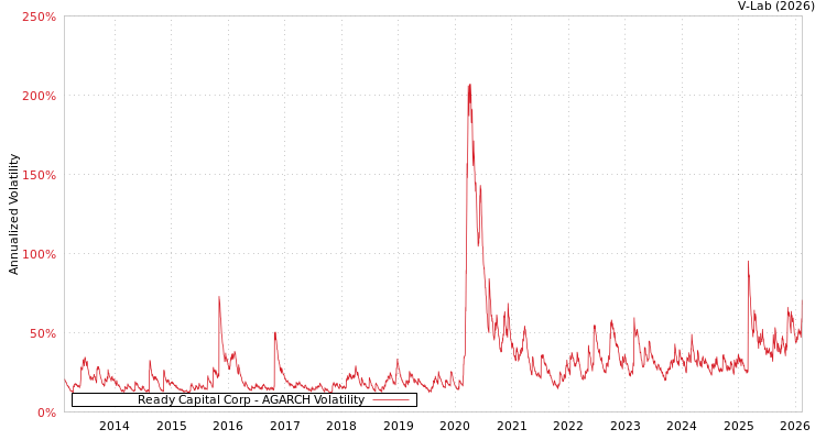 graph of Ready Capital Corp AGARCH