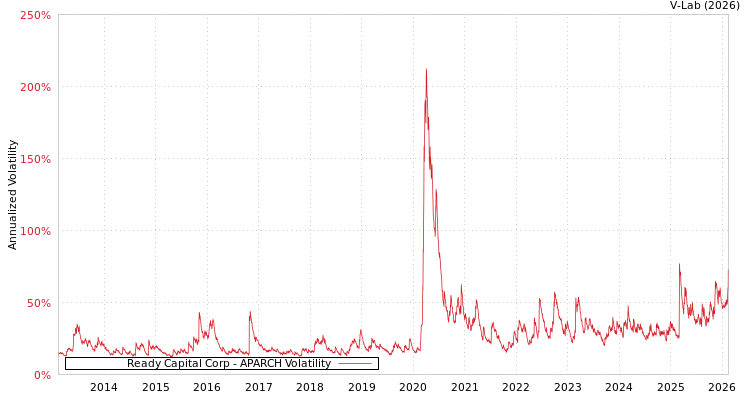 graph of Ready Capital Corp APARCH