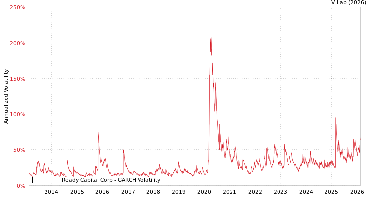 graph of Ready Capital Corp GARCH