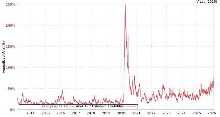 graph of Ready Capital Corp GAS-GARCH-T