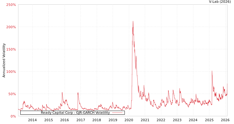 graph of Ready Capital Corp GJR-GARCH