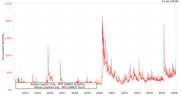 graph of Ready Capital Corp MF2-GARCH