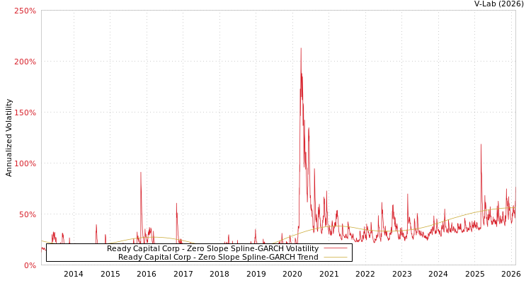 graph of Ready Capital Corp S0GARCH