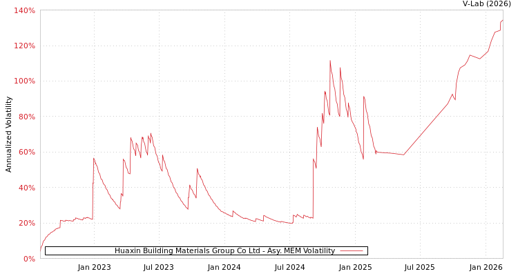graph of Huaxin Building Materials Group Co Ltd AMEM