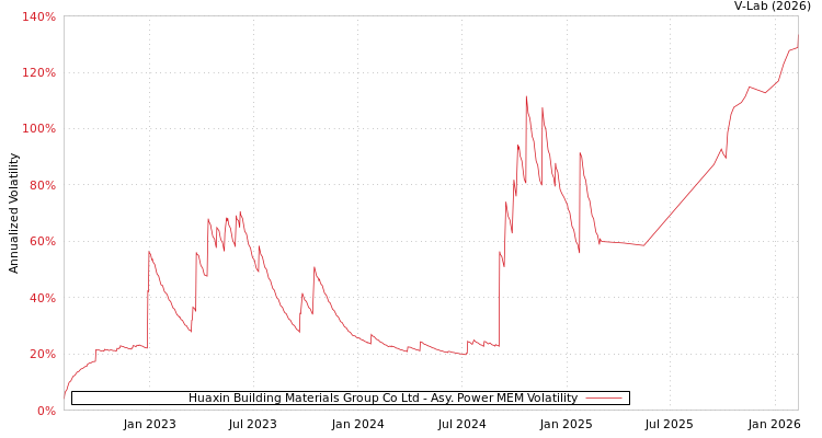 graph of Huaxin Building Materials Group Co Ltd APMEM