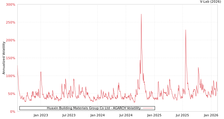 graph of Huaxin Building Materials Group Co Ltd AGARCH