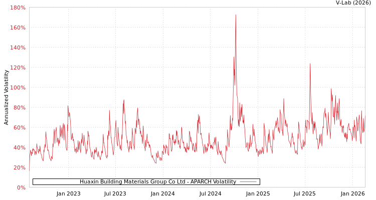 graph of Huaxin Building Materials Group Co Ltd APARCH