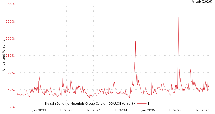 graph of Huaxin Building Materials Group Co Ltd EGARCH