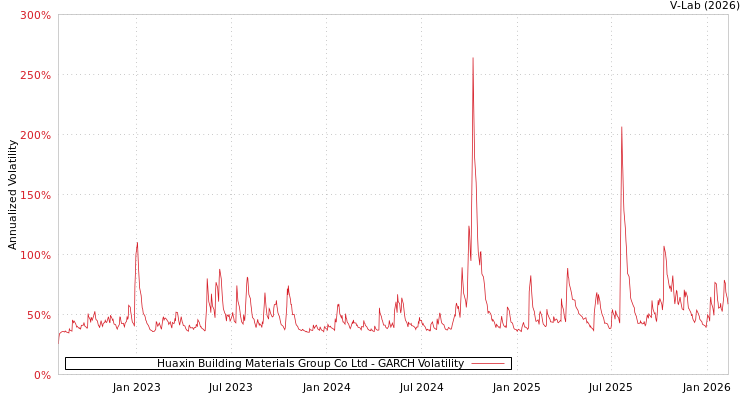 graph of Huaxin Building Materials Group Co Ltd GARCH