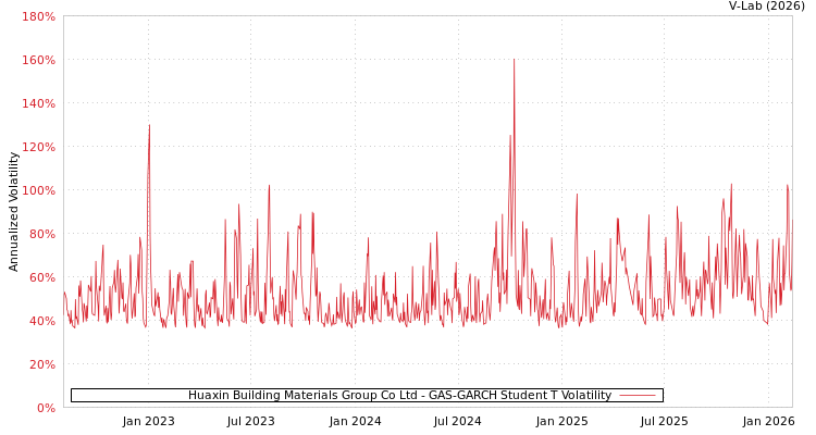 graph of Huaxin Building Materials Group Co Ltd GAS-GARCH-T