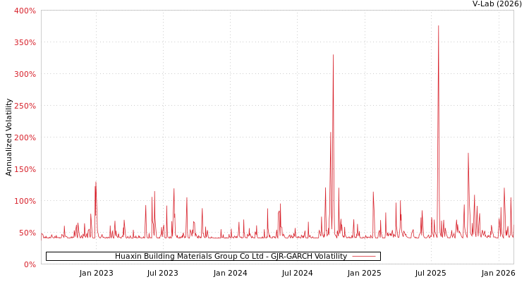 graph of Huaxin Building Materials Group Co Ltd GJR-GARCH