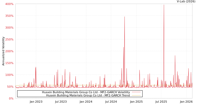 graph of Huaxin Building Materials Group Co Ltd MF2-GARCH