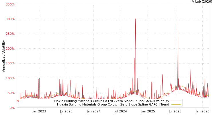 graph of Huaxin Building Materials Group Co Ltd S0GARCH