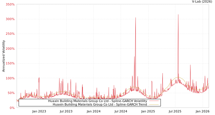 graph of Huaxin Building Materials Group Co Ltd SGARCH