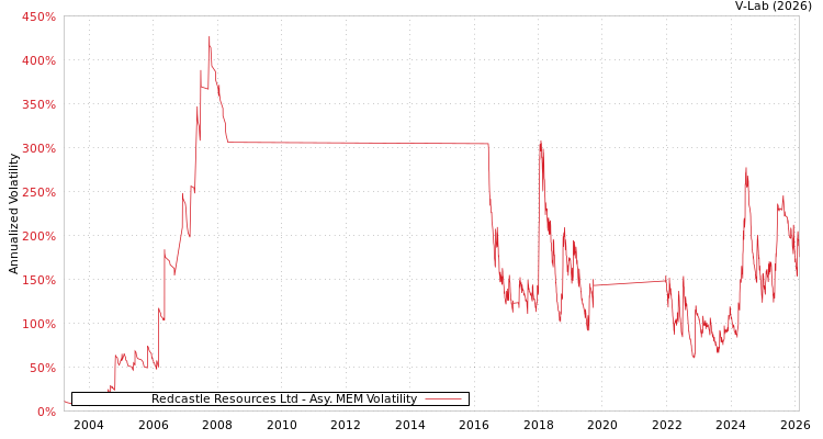 graph of Redcastle Resources Ltd AMEM