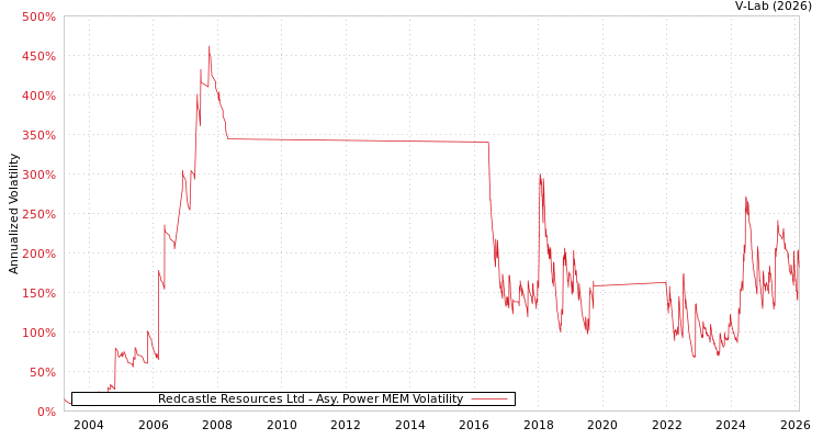 graph of Redcastle Resources Ltd APMEM