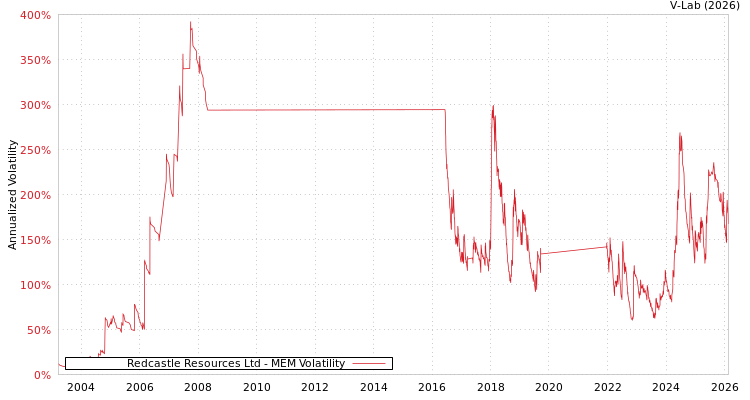 graph of Redcastle Resources Ltd MEM