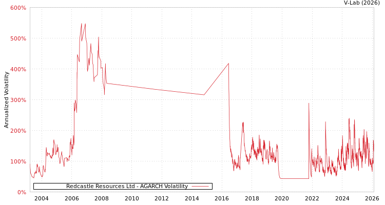 graph of Redcastle Resources Ltd AGARCH
