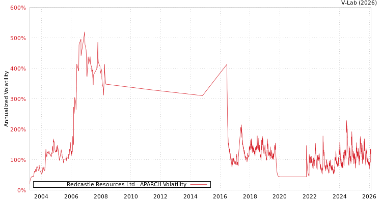 graph of Redcastle Resources Ltd APARCH
