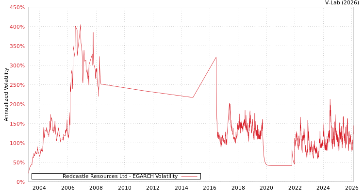 graph of Redcastle Resources Ltd EGARCH