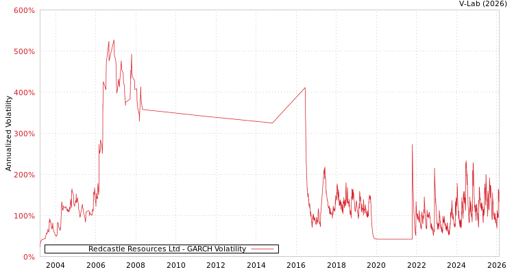graph of Redcastle Resources Ltd GARCH