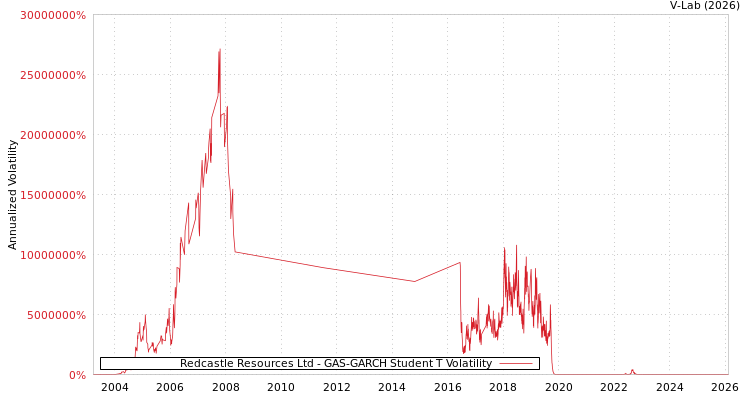 graph of Redcastle Resources Ltd GAS-GARCH-T