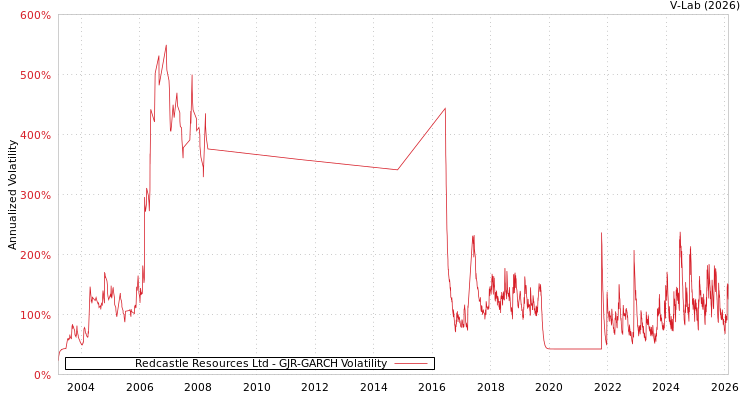graph of Redcastle Resources Ltd GJR-GARCH