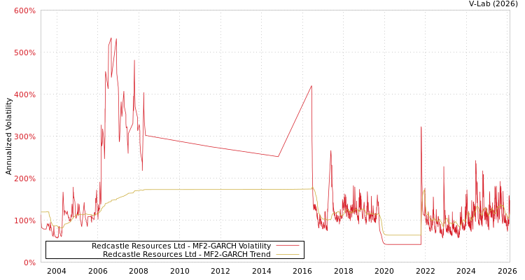 graph of Redcastle Resources Ltd MF2-GARCH