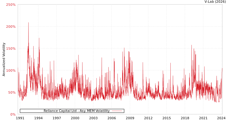 graph of Reliance Capital Ltd AMEM