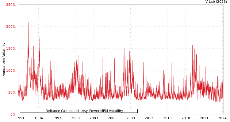 graph of Reliance Capital Ltd APMEM