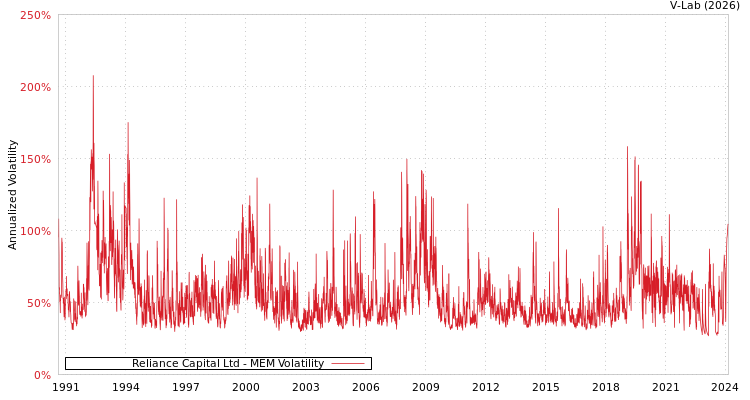 graph of Reliance Capital Ltd MEM