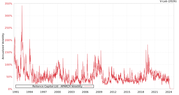 graph of Reliance Capital Ltd APARCH