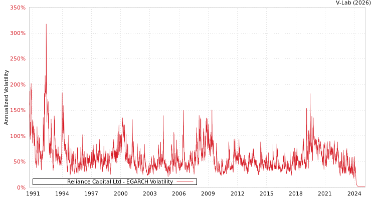 graph of Reliance Capital Ltd EGARCH