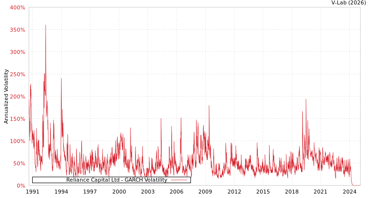 graph of Reliance Capital Ltd GARCH