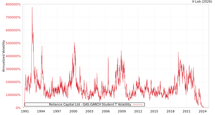 graph of Reliance Capital Ltd GAS-GARCH-T