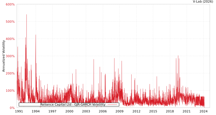 graph of Reliance Capital Ltd GJR-GARCH
