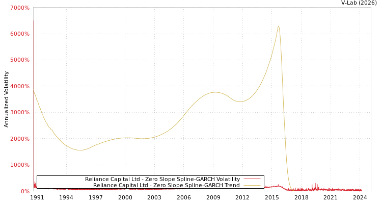 graph of Reliance Capital Ltd S0GARCH