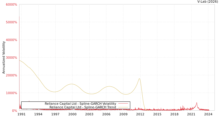 graph of Reliance Capital Ltd SGARCH