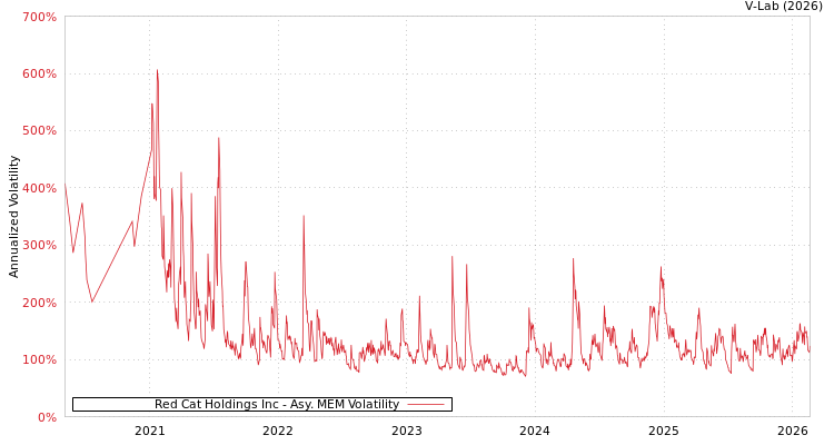 graph of Red Cat Holdings Inc AMEM