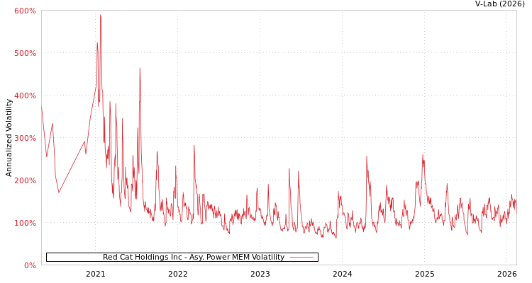 graph of Red Cat Holdings Inc APMEM