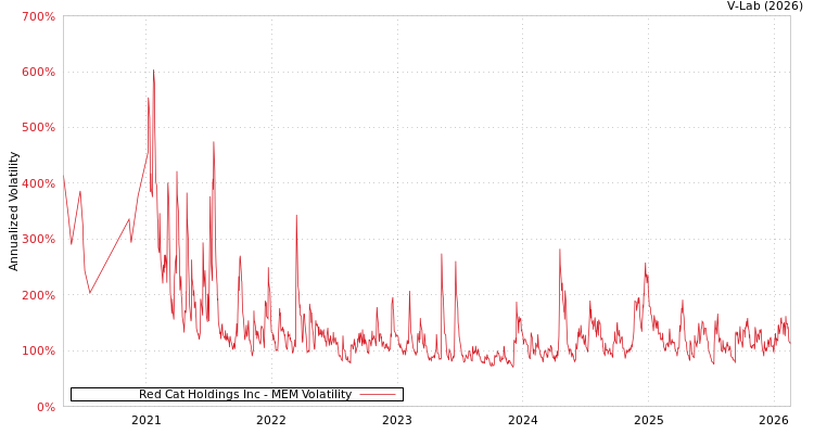 graph of Red Cat Holdings Inc MEM