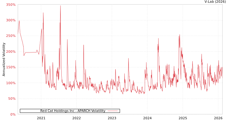 graph of Red Cat Holdings Inc APARCH