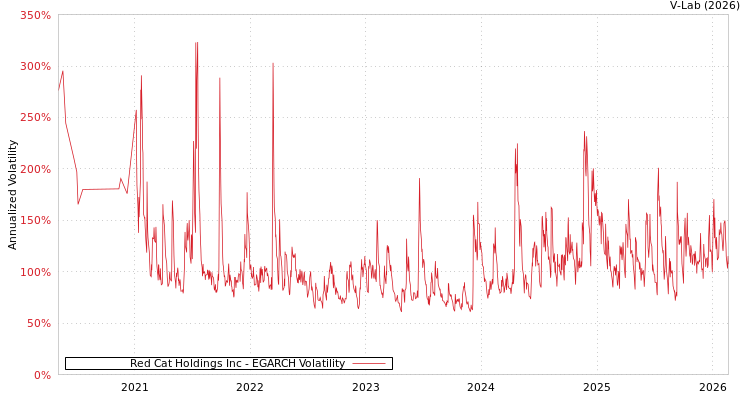 graph of Red Cat Holdings Inc EGARCH