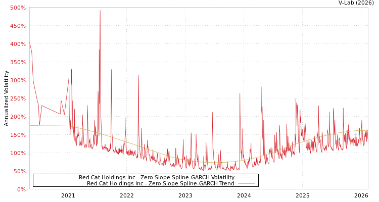 graph of Red Cat Holdings Inc S0GARCH