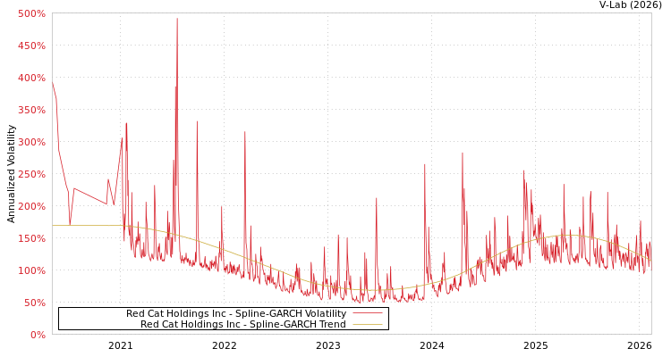 graph of Red Cat Holdings Inc SGARCH