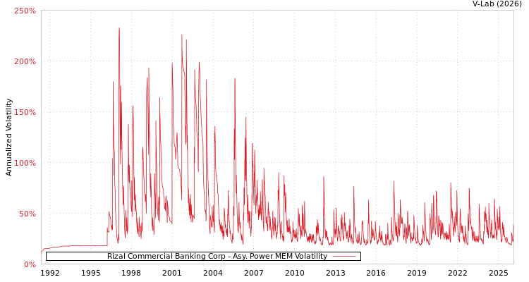 graph of Rizal Commercial Banking Corp APMEM